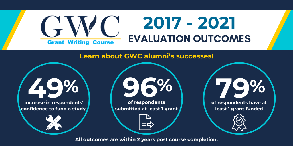 A graphic depicting the evaluation outcomes for the GWC from 2017-2021. There was a 49% increase in respondents' confidence to fund a study, 96% of submitted at least one graphic, and 79% have at least one grant funded. All outcomes are within 2 years post course completion. 